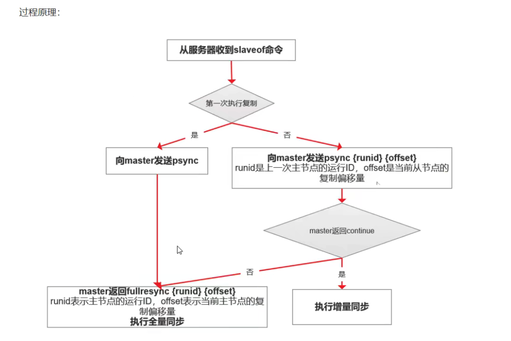 redis主从同步